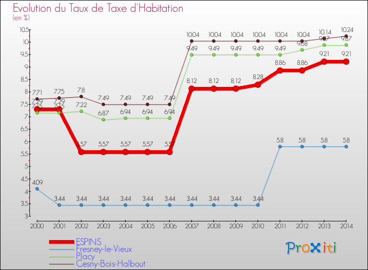 Evolution du taux de la taxe d'habitation pour ESPINS et les communes proches de 2000 à 2014 Comparaison des taux de la taxe d'habitation pour ESPINS et les communes voisines de 2000 à 2014