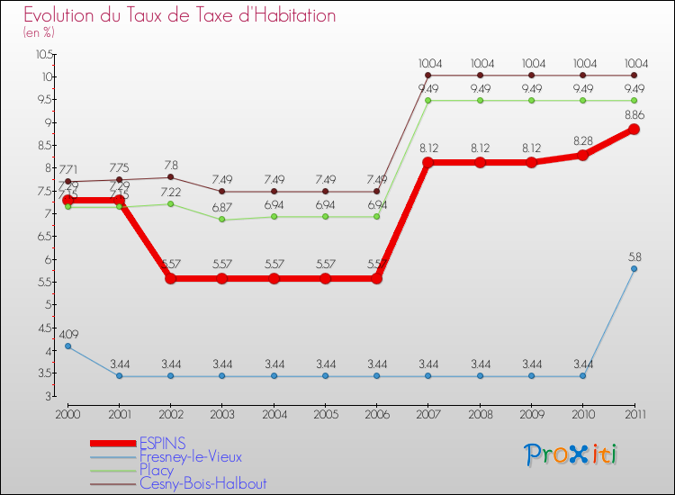Evolution du taux de la taxe d'habitation pour ESPINS et les communes proches Comparaison des taux de la taxe d'habitation pour ESPINS et les communes voisines