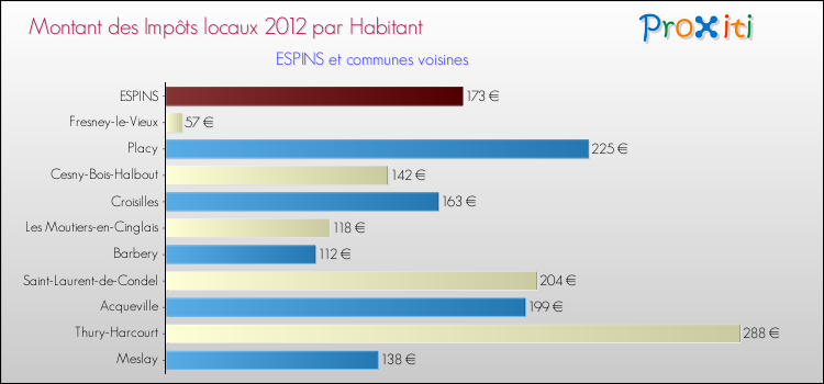 Montant des impôts locaux par Habitant pour ESPINS et les communes proches Comparaison des impôts locaux par habitant pour ESPINS et les communes voisines