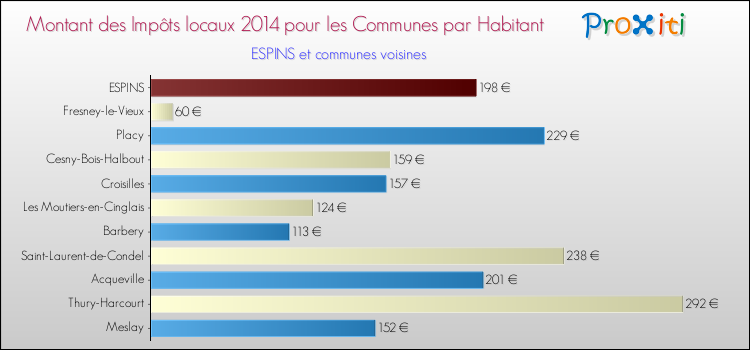 Montant des impôts locaux par Habitant pour ESPINS et les communes proches en 2014 Comparaison des impôts locaux par habitant pour ESPINS et les communes voisines en 2014
