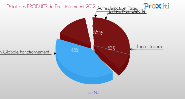 Décomposition du Budget de Fonctionnement 2012 de la commune de ESPINS Budget de Fonctionnement 2012 pour la commune de ESPINS
