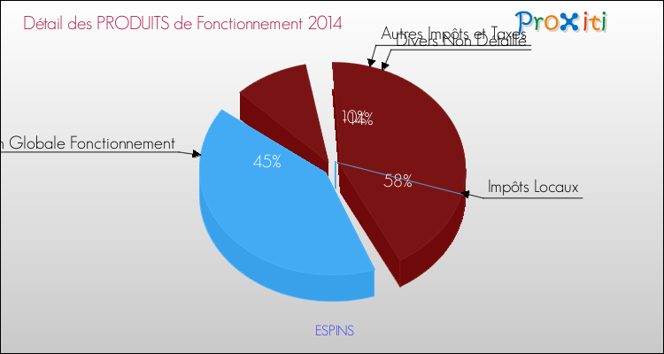 Décomposition du Budget de Fonctionnement 2014 de la commune de ESPINS Budget de Fonctionnement 2014 pour la commune de ESPINS
