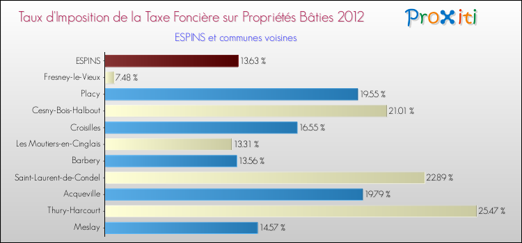 Taux d'imposition de la taxe foncière sur le bati 2012 pour ESPINS et les communes proches Comparaison des taux d'imposition de la taxe foncière sur le bati 2012 pour ESPINS et les communes voisines
