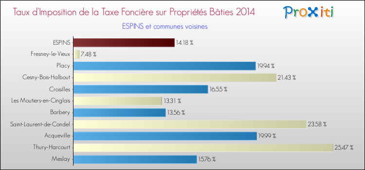 Taux d'imposition de la taxe foncière sur le bati 2014 pour ESPINS et les communes proches Comparaison des taux d'imposition de la taxe foncière sur le bati 2014 pour ESPINS et les communes voisines