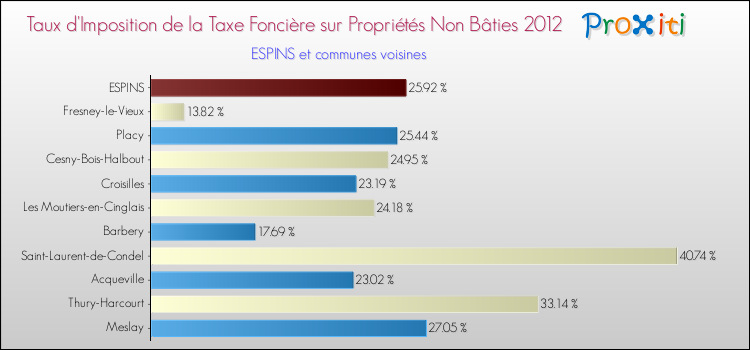 Taux d'imposition de la taxe foncière sur les immeubles et terrains non batis 2012 pour ESPINS et les communes proches Comparaison des taux d'imposition de la taxe foncière sur les immeubles et terrains non batis 2012 pour ESPINS et les communes voisines