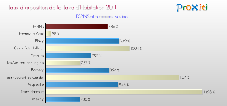 Taux d'imposition de la taxe d'habitation 2011 pour ESPINS et les communes proches Comparaison des taux d'imposition de la taxe d'habitation 2011 pour ESPINS et les communes voisines
