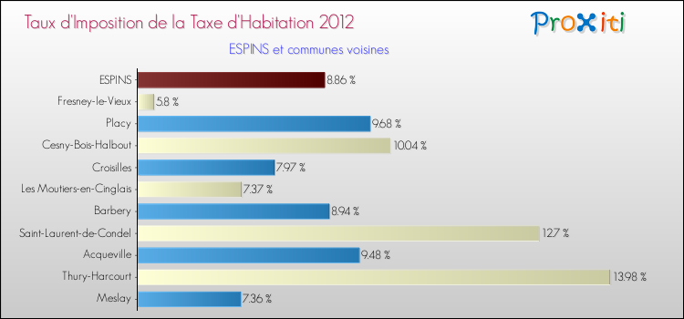 Taux d'imposition de la taxe d'habitation 2012 pour ESPINS et les communes proches Comparaison des taux d'imposition de la taxe d'habitation 2012 pour ESPINS et les communes voisines