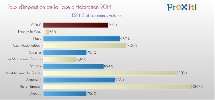 Taux d'imposition de la taxe d'habitation 2014 pour ESPINS et les communes proches Comparaison des taux d'imposition de la taxe d'habitation 2014 pour ESPINS et les communes voisines