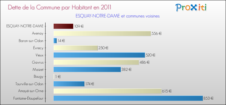 Dette par habitant de la commune en 2011 pour ESQUAY-NOTRE-DAME et les communes proches Comparaison de la dette par habitant de la commune en 2011 pour ESQUAY-NOTRE-DAME et les communes voisines
