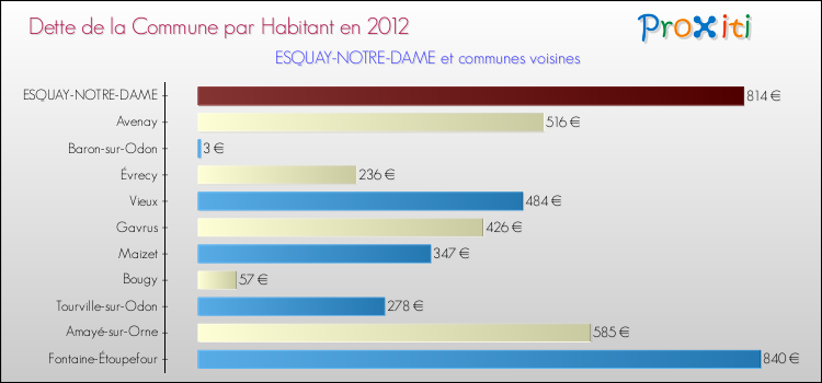 Dette par habitant de la commune en 2012 pour ESQUAY-NOTRE-DAME et les communes proches Comparaison de la dette par habitant de la commune en 2012 pour ESQUAY-NOTRE-DAME et les communes voisines
