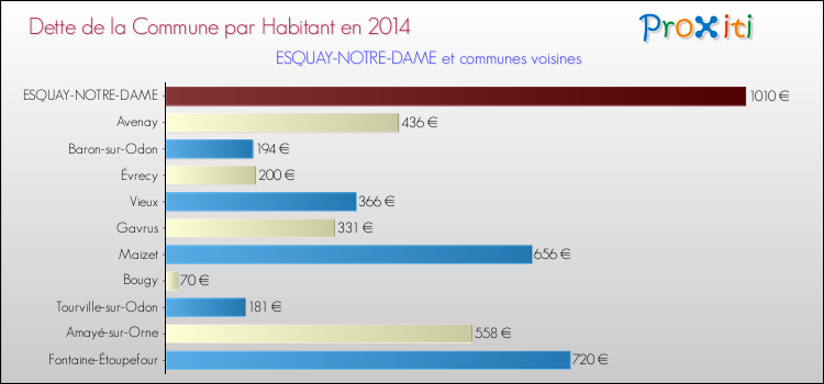 Dette par habitant de la commune en 2014 pour ESQUAY-NOTRE-DAME et les communes proches Comparaison de la dette par habitant de la commune en 2014 pour ESQUAY-NOTRE-DAME et les communes voisines
