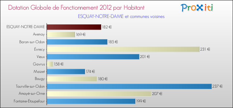 Montant des dotations globales de fonctionnement DGF par Habitant pour ESQUAY-NOTRE-DAME et les communes proches Comparaison des des dotations globales de fonctionnement DGF par habitant pour ESQUAY-NOTRE-DAME et les communes voisines