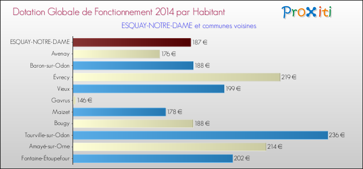 Montant des dotations globales de fonctionnement DGF par Habitant pour ESQUAY-NOTRE-DAME et les communes proches en 2014. Comparaison des des dotations globales de fonctionnement DGF par habitant pour ESQUAY-NOTRE-DAME et les communes voisines en 2014.