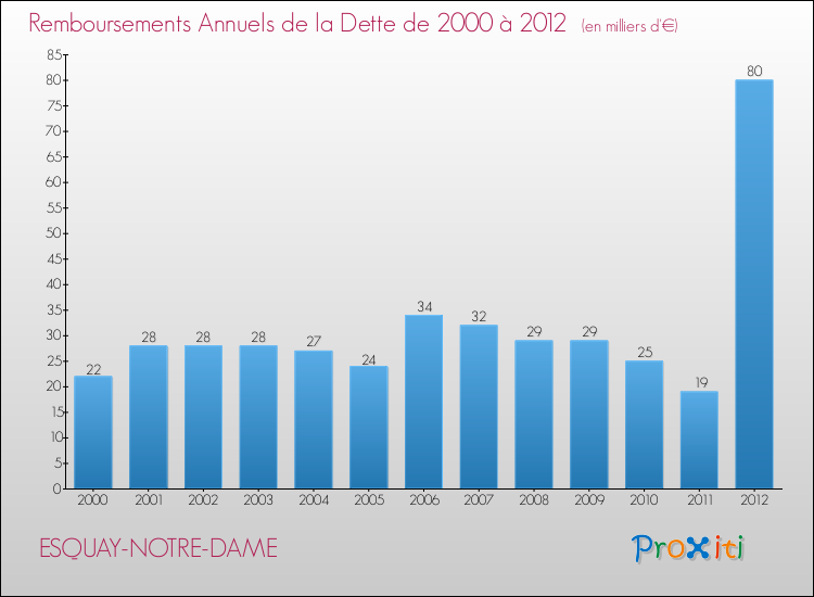 Evolution de l'annuité de la dette pour la commune de ESQUAY-NOTRE-DAME de 2000 à 2012 Annuités de la dette pour ESQUAY-NOTRE-DAME de 2000 à 2012