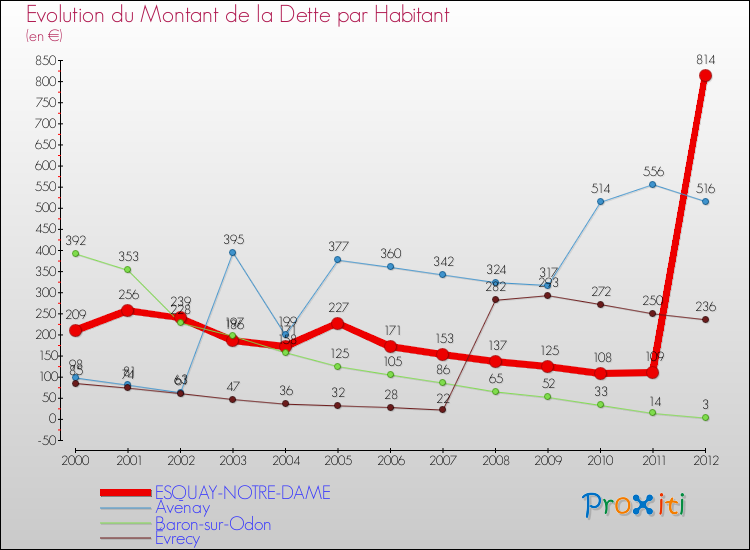 Evolution de la dette par habitant pour la commune de ESQUAY-NOTRE-DAME et les communes proches de 2000 à 2012 Comparaison de la dette par habitant pour ESQUAY-NOTRE-DAME et les communes voisines de 2000 à 2012