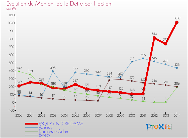 Evolution de la dette par habitant pour la commune de ESQUAY-NOTRE-DAME et les communes proches de 2000 à 2014 Comparaison de la dette par habitant pour ESQUAY-NOTRE-DAME et les communes voisines de 2000 à 2014