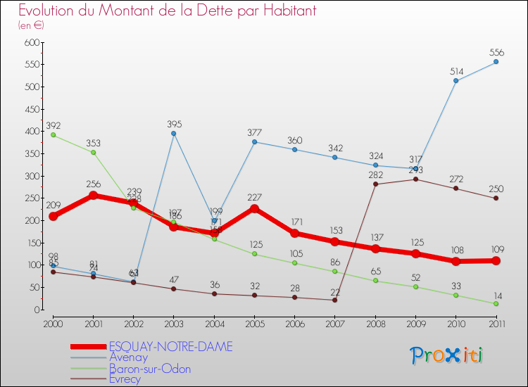 Evolution de la dette par habitant pour la commune de ESQUAY-NOTRE-DAME et les communes proches Comparaison de la dette par habitant pour ESQUAY-NOTRE-DAME et les communes voisines