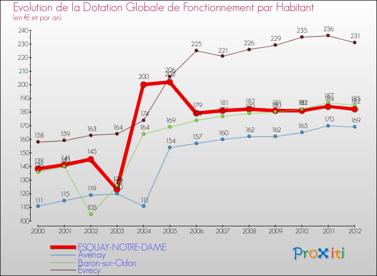 Evolution et montant de la dotation globale de fonctionnement par Habitant pour ESQUAY-NOTRE-DAME et les communes proches Comparaison des dotations globales de fonctionnement par habitant pour ESQUAY-NOTRE-DAME et les communes voisines
