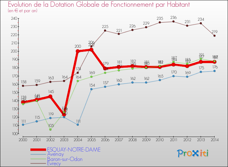 Evolution et montant de la dotation globale de fonctionnement par Habitant pour ESQUAY-NOTRE-DAME et les communes proches de 2000 à 2014. Comparaison des dotations globales de fonctionnement par habitant pour ESQUAY-NOTRE-DAME et les communes voisines de 2000 à 2014.