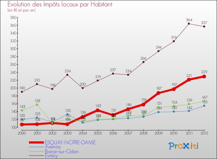 Evolution et montant des impôts locaux par Habitant pour ESQUAY-NOTRE-DAME et les communes proches Comparaison des impôts locaux par habitant pour ESQUAY-NOTRE-DAME et les communes voisines