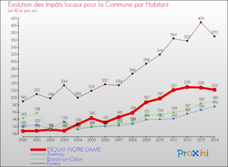 Evolution et montant des impôts locaux par Habitant pour ESQUAY-NOTRE-DAME et les communes proches de 2000 à 2014 Comparaison des impôts locaux par habitant pour ESQUAY-NOTRE-DAME et les communes voisines de 2000 à 2014