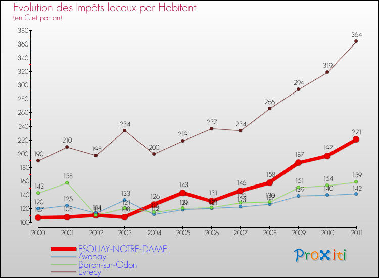 Evolution et montant des impôts locaux par Habitant pour ESQUAY-NOTRE-DAME et les communes proches Comparaison des impôts locaux par habitant pour ESQUAY-NOTRE-DAME et les communes voisines