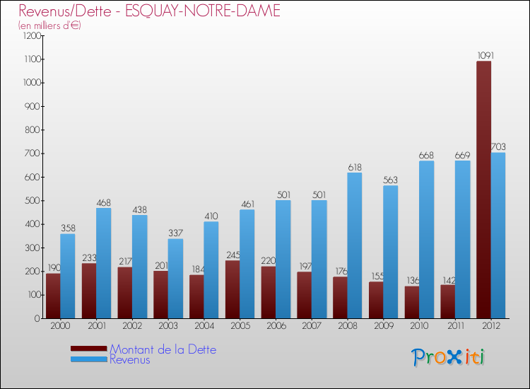Evolution comparée de la dette et des revenus pour la commune de ESQUAY-NOTRE-DAME de 2000 à 2012 Comparaison de la dette et des revenus pour ESQUAY-NOTRE-DAME de 2000 à 2012