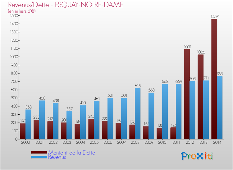 Evolution comparée de la dette et des revenus pour la commune de ESQUAY-NOTRE-DAME de 2000 à 2014 Comparaison de la dette et des revenus pour ESQUAY-NOTRE-DAME de 2000 à 2014