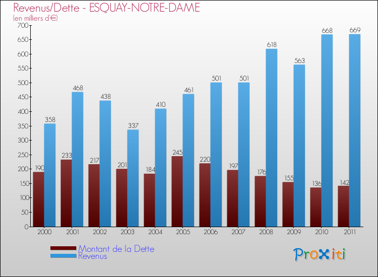Evolution comparée de la dette et des revenus pour la commune de ESQUAY-NOTRE-DAME de 2000 à 2011 Comparaison de la dette et des revenus pour ESQUAY-NOTRE-DAME de 2000 à 2011