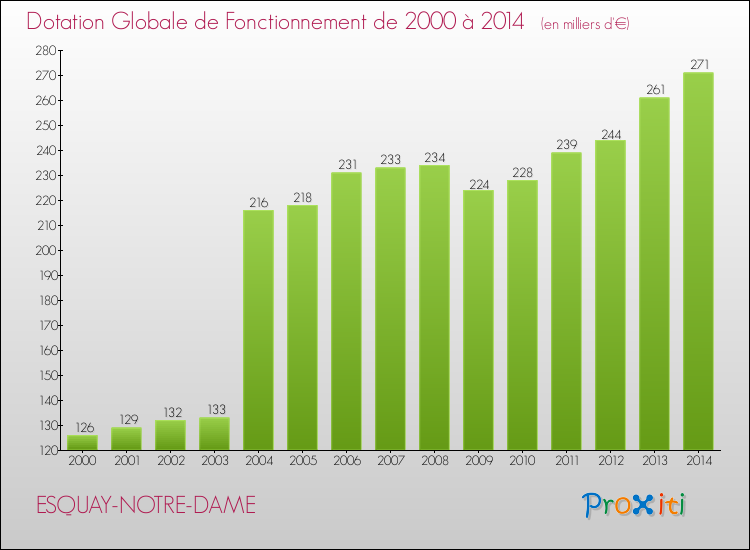 Evolution du montant de la Dotation Globale de Fonctionnement pour la commune de ESQUAY-NOTRE-DAME de 2000 à 2014 Evolution du montant de la Dotation Globale de Fonctionnement pour ESQUAY-NOTRE-DAME de 2000 à 2014