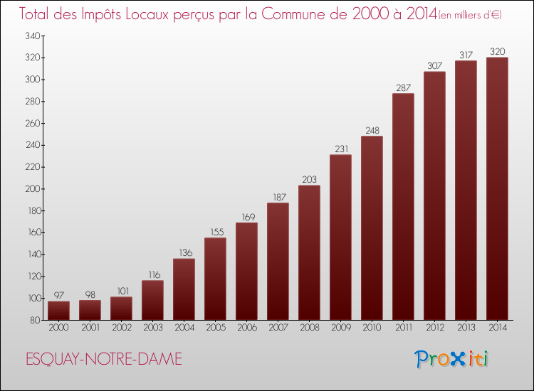 Evolution des Impôts Locaux pour la commune de ESQUAY-NOTRE-DAME de 2000 à 2014 Evolution des Impôts Locaux pour ESQUAY-NOTRE-DAME de 2000 à 2014