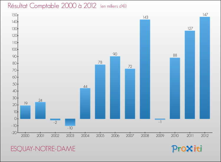 Evolution du résultat comptable pour la commune de ESQUAY-NOTRE-DAME de 2000 à 2012 Evolution du résultat comptable pour ESQUAY-NOTRE-DAME de 2000 à 2012