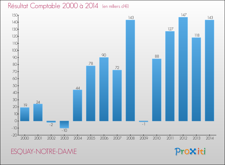 Evolution du résultat comptable pour la commune de ESQUAY-NOTRE-DAME de 2000 à 2014 Evolution du résultat comptable pour ESQUAY-NOTRE-DAME de 2000 à 2014