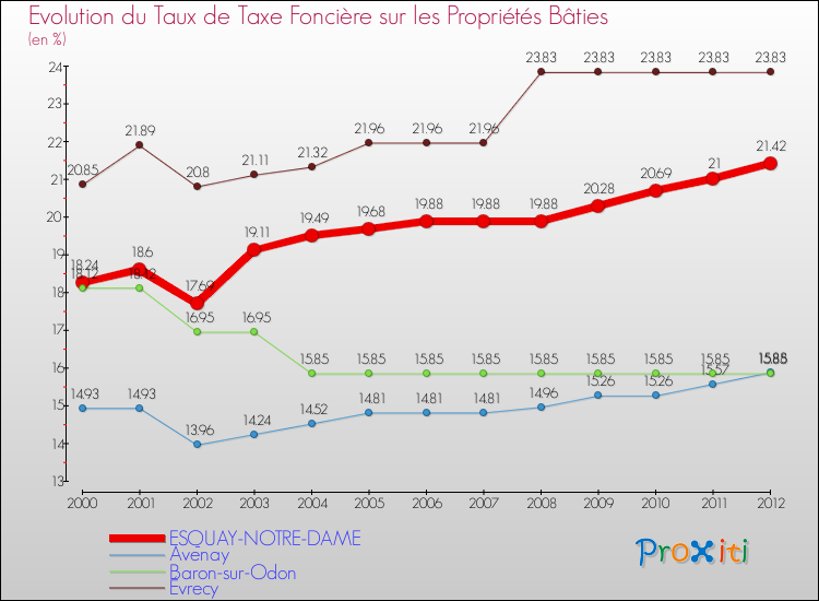Evolution du taux de la taxe foncière sur le bati pour ESQUAY-NOTRE-DAME et les communes proches de 2000 à 2012 Comparaison des taux de taxe foncière sur le bati pour ESQUAY-NOTRE-DAME et les communes voisines de 2000 à 2012