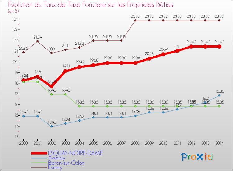 Evolution du taux de la taxe foncière sur le bati pour ESQUAY-NOTRE-DAME et les communes proches de 2000 à 2014 Comparaison des taux de taxe foncière sur le bati pour ESQUAY-NOTRE-DAME et les communes voisines de 2000 à 2014