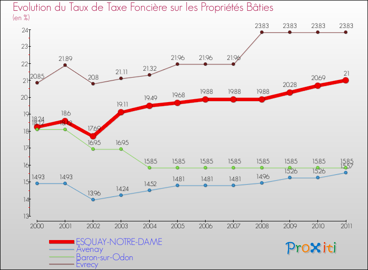 Evolution du taux de la taxe foncière sur le bati pour ESQUAY-NOTRE-DAME et les communes proches Comparaison des taux de taxe foncière sur le bati pour ESQUAY-NOTRE-DAME et les communes voisines