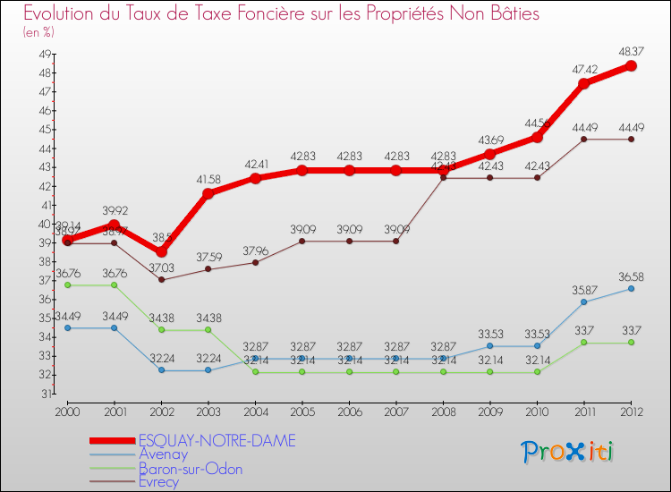Evolution du taux de la taxe foncière sur les immeubles et terrains non batis pour ESQUAY-NOTRE-DAME et les communes proches de 2000 à 2012 Comparaison des taux de la taxe foncière sur les immeubles et terrains non batis pour ESQUAY-NOTRE-DAME et les communes voisines de 2000 à 2012