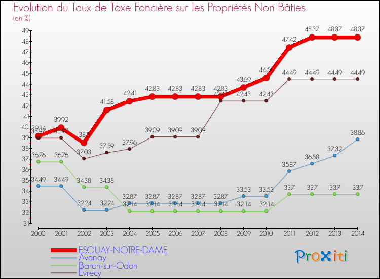 Evolution du taux de la taxe foncière sur les immeubles et terrains non batis pour ESQUAY-NOTRE-DAME et les communes proches de 2000 à 2014 Comparaison des taux de la taxe foncière sur les immeubles et terrains non batis pour ESQUAY-NOTRE-DAME et les communes voisines de 2000 à 2014