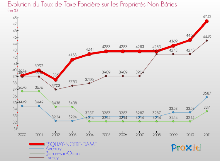 Evolution du taux de la taxe foncière sur les immeubles et terrains non batis pour ESQUAY-NOTRE-DAME et les communes proches Comparaison des taux de la taxe foncière sur les immeubles et terrains non batis pour ESQUAY-NOTRE-DAME et les communes voisines