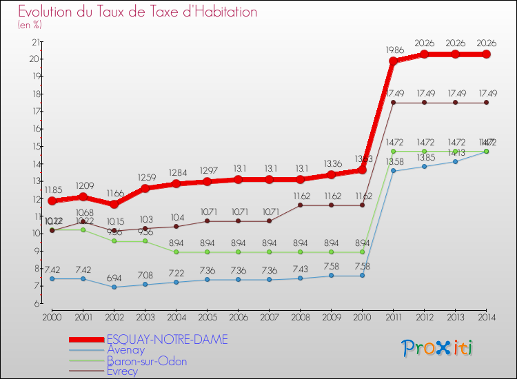Evolution du taux de la taxe d'habitation pour ESQUAY-NOTRE-DAME et les communes proches de 2000 à 2014 Comparaison des taux de la taxe d'habitation pour ESQUAY-NOTRE-DAME et les communes voisines de 2000 à 2014