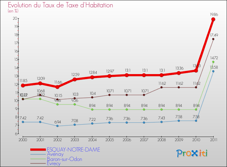 Evolution du taux de la taxe d'habitation pour ESQUAY-NOTRE-DAME et les communes proches Comparaison des taux de la taxe d'habitation pour ESQUAY-NOTRE-DAME et les communes voisines