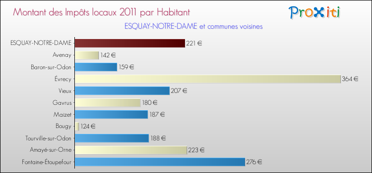 Montant des impôts locaux par Habitant pour ESQUAY-NOTRE-DAME et les communes proches Comparaison des impôts locaux par habitant pour ESQUAY-NOTRE-DAME et les communes voisines
