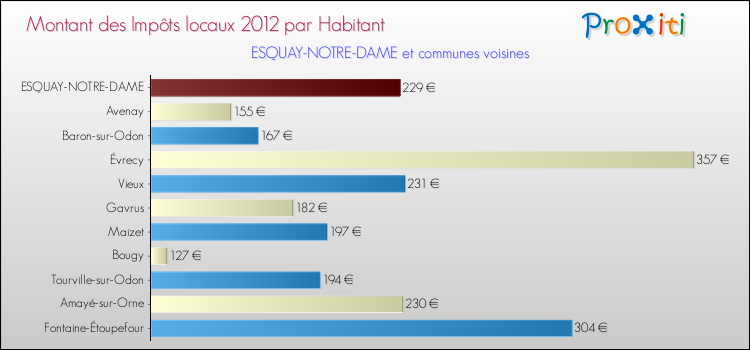 Montant des impôts locaux par Habitant pour ESQUAY-NOTRE-DAME et les communes proches Comparaison des impôts locaux par habitant pour ESQUAY-NOTRE-DAME et les communes voisines