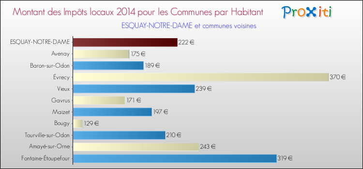 Montant des impôts locaux par Habitant pour ESQUAY-NOTRE-DAME et les communes proches en 2014 Comparaison des impôts locaux par habitant pour ESQUAY-NOTRE-DAME et les communes voisines en 2014