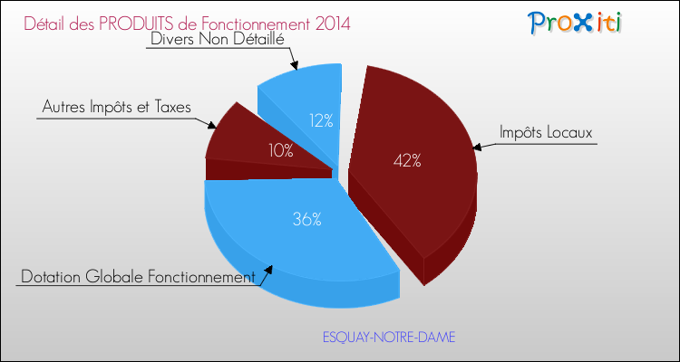 Décomposition du Budget de Fonctionnement 2014 de la commune de ESQUAY-NOTRE-DAME Budget de Fonctionnement 2014 pour la commune de ESQUAY-NOTRE-DAME