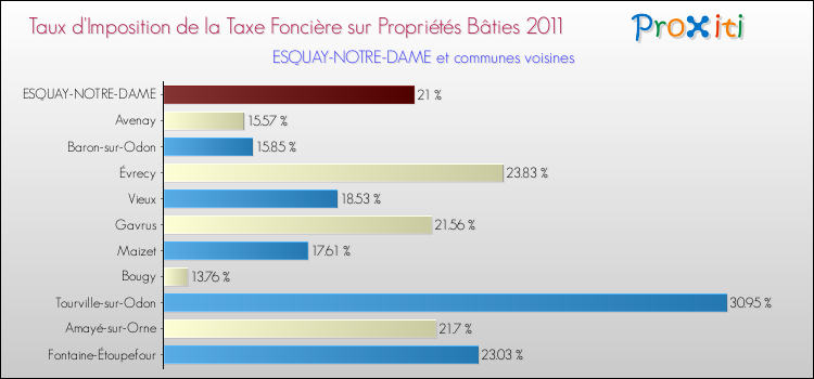 Taux d'imposition de la taxe foncière sur le bati 2011 pour ESQUAY-NOTRE-DAME et les communes proches Comparaison des taux d'imposition de la taxe foncière sur le bati 2011 pour ESQUAY-NOTRE-DAME et les communes voisines