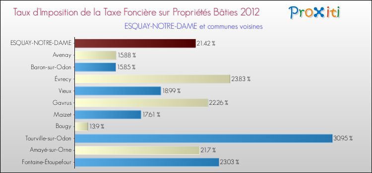 Taux d'imposition de la taxe foncière sur le bati 2012 pour ESQUAY-NOTRE-DAME et les communes proches Comparaison des taux d'imposition de la taxe foncière sur le bati 2012 pour ESQUAY-NOTRE-DAME et les communes voisines