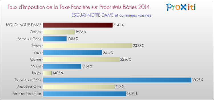 Taux d'imposition de la taxe foncière sur le bati 2014 pour ESQUAY-NOTRE-DAME et les communes proches Comparaison des taux d'imposition de la taxe foncière sur le bati 2014 pour ESQUAY-NOTRE-DAME et les communes voisines