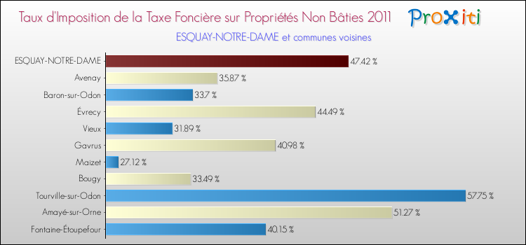 Taux d'imposition de la taxe foncière sur les immeubles et terrains non batis 2011 pour ESQUAY-NOTRE-DAME et les communes proches Comparaison des taux d'imposition de la taxe foncière sur les immeubles et terrains non batis 2011 pour ESQUAY-NOTRE-DAME et les communes voisines