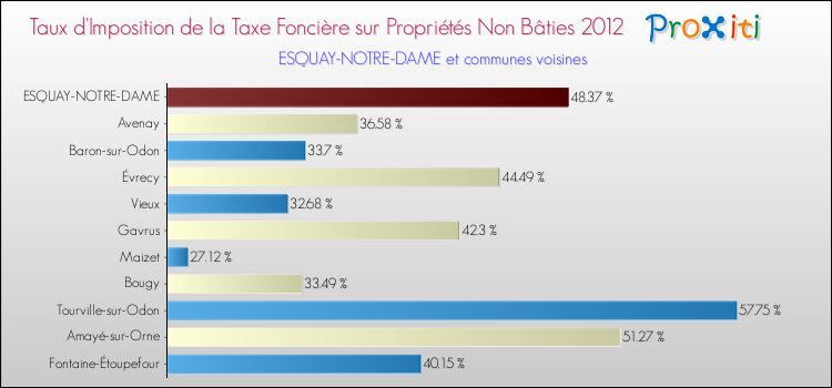 Taux d'imposition de la taxe foncière sur les immeubles et terrains non batis 2012 pour ESQUAY-NOTRE-DAME et les communes proches Comparaison des taux d'imposition de la taxe foncière sur les immeubles et terrains non batis 2012 pour ESQUAY-NOTRE-DAME et les communes voisines